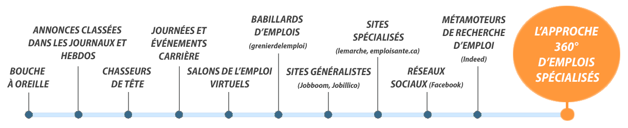 Ligne des principaux moyens de recrutement